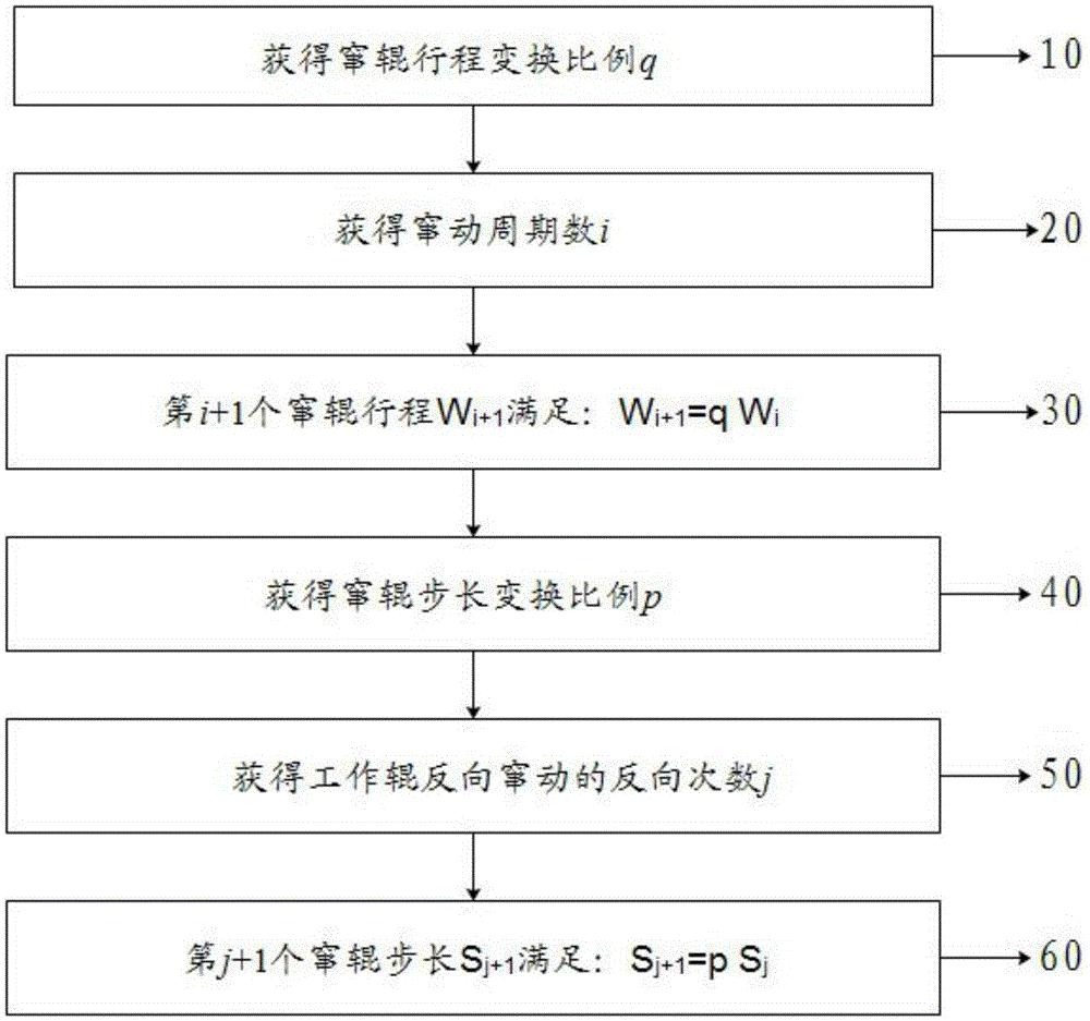 Variable-stroke and variable-step-size roll motion alternating method