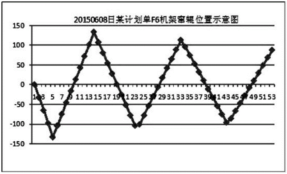 Variable-stroke and variable-step-size roll motion alternating method