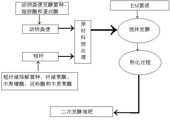 Preparation process of ecological organic fertilizer