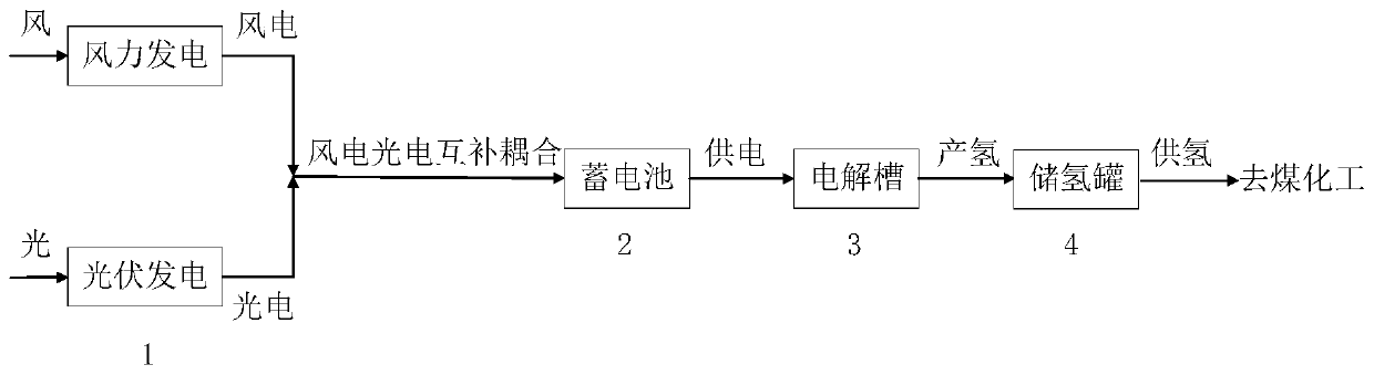 Wind power-photoelectricity coupling industrial scale stable hydrogen supply system