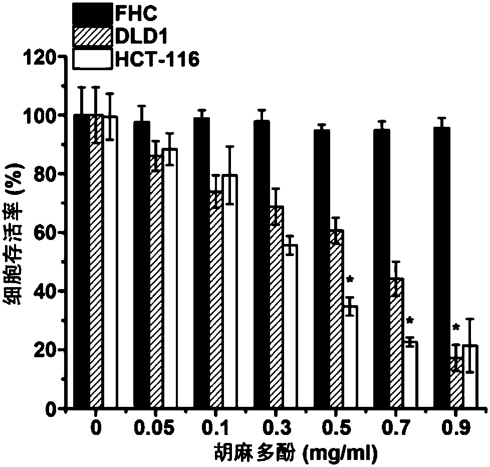 Extraction method and anti-tumor application of linumusitatissimum polyphenol