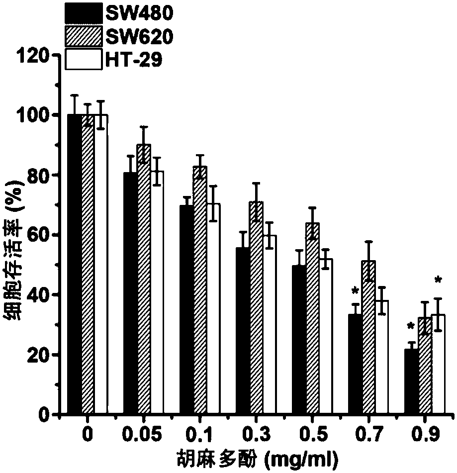 Extraction method and anti-tumor application of linumusitatissimum polyphenol