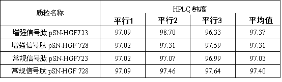 A kind of gene therapy recombinant vector mediated by plasmid vector