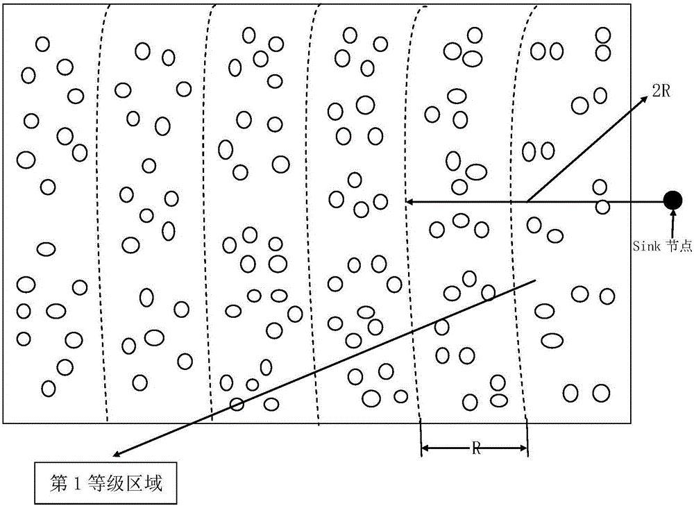 Cooperative clustering routing communication method based on grade area division in WSN