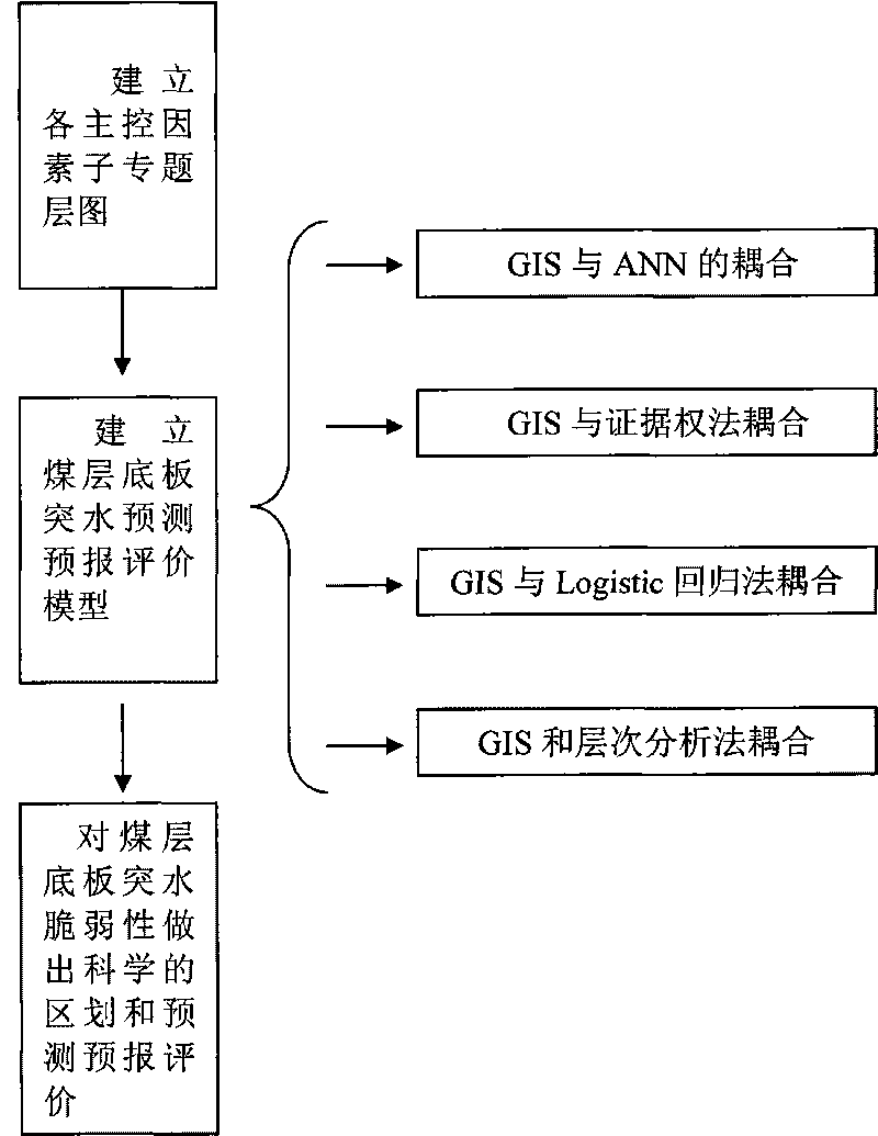 Novel practical method frangibility index method for evaluating seam floor water inrush