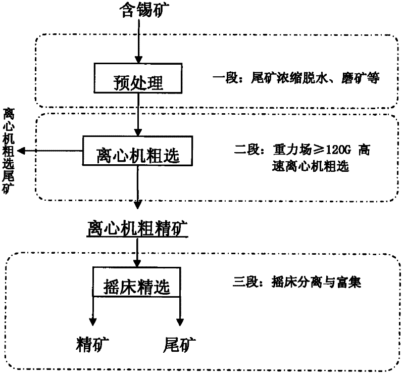 Method for recovering tin by centrifugal concentration