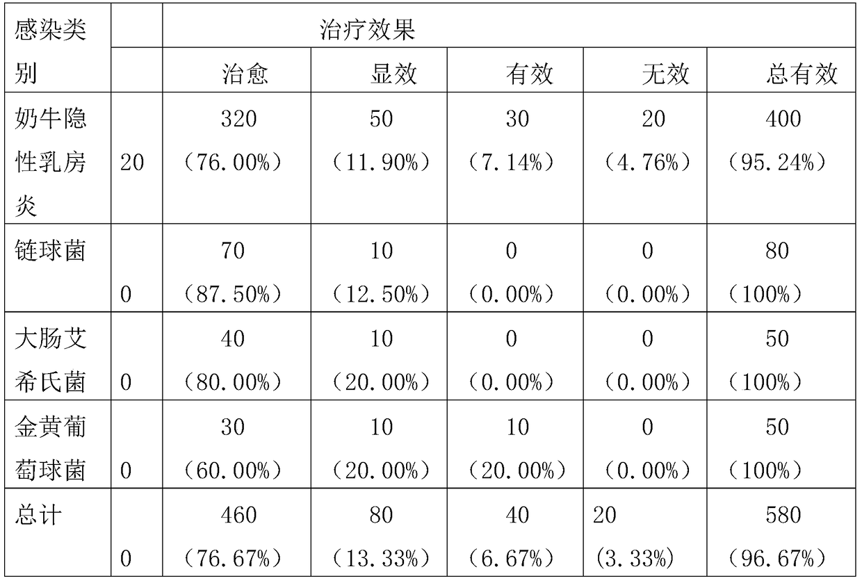 A kind of traditional Chinese medicine powder for preventing and treating dairy cow recessive mastitis