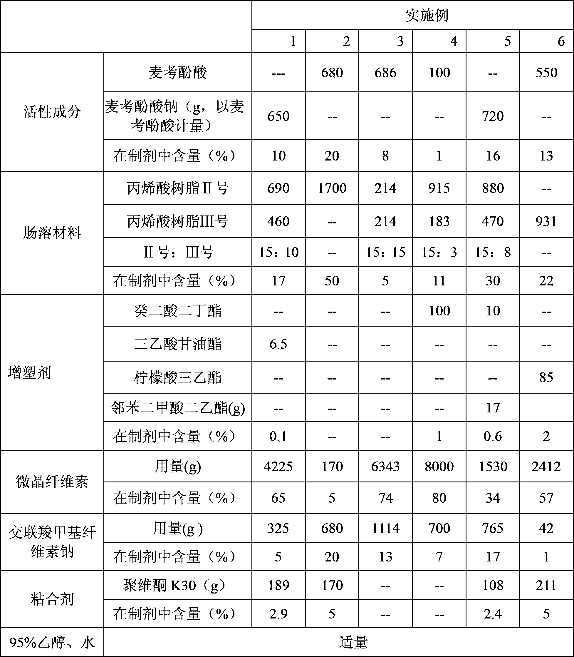 Enteric-coated preparation containing mycophenolic acid and salts thereof, and preparing method thereof