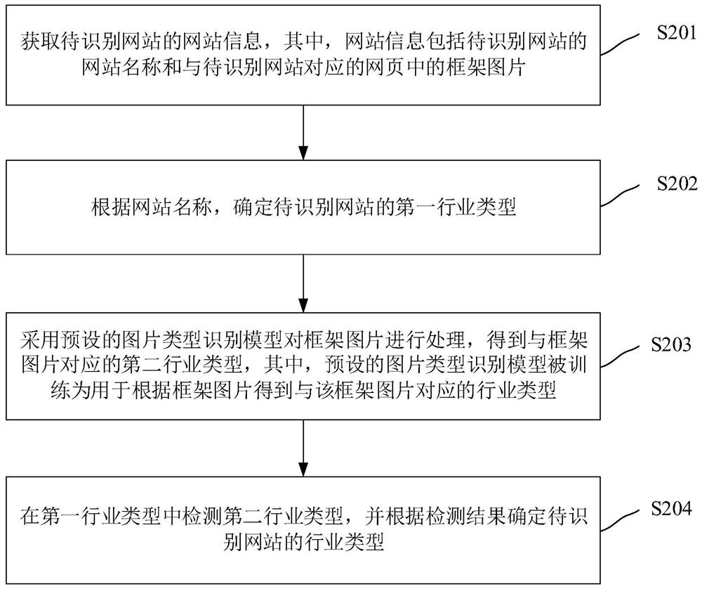 Classification method, device, electronic device and storage medium of website industry type