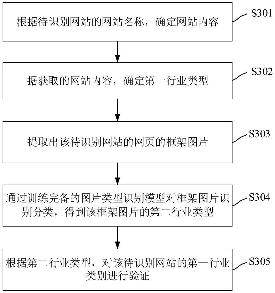 Classification method, device, electronic device and storage medium of website industry type