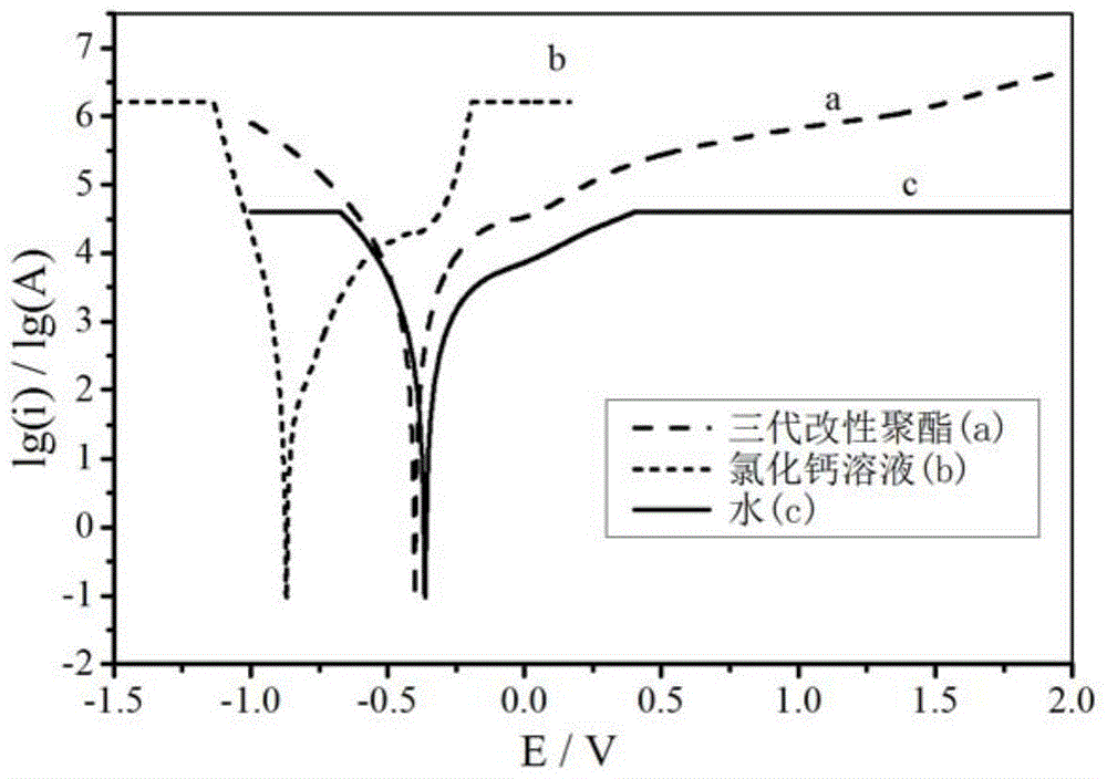 A kind of preparation method for the modified hyperbranched polyester of environment-friendly dust suppressant