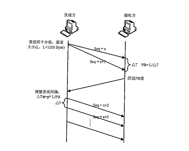 Self-adaption high-speed information transmission method based on measurement