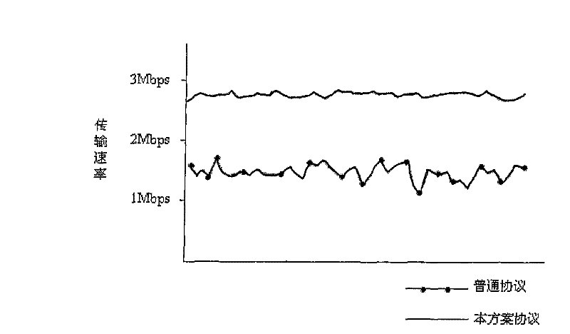 Self-adaption high-speed information transmission method based on measurement