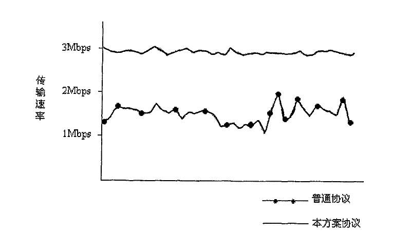 Self-adaption high-speed information transmission method based on measurement