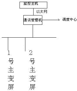 Method for realizing integration automation of transformer station