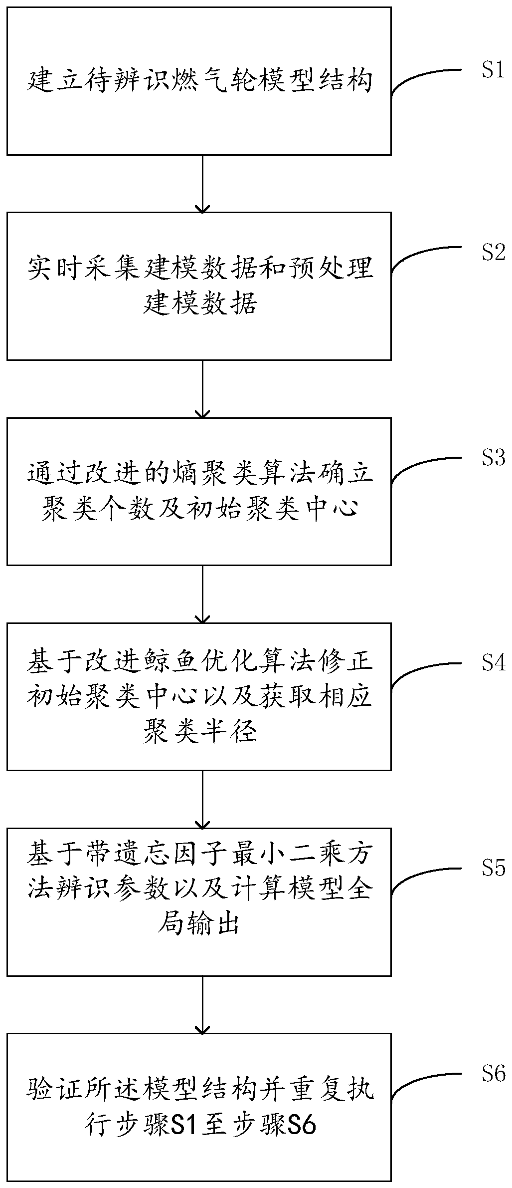 Real-time T-S fuzzy modeling method for heavy-duty gas turbine of combined cycle unit