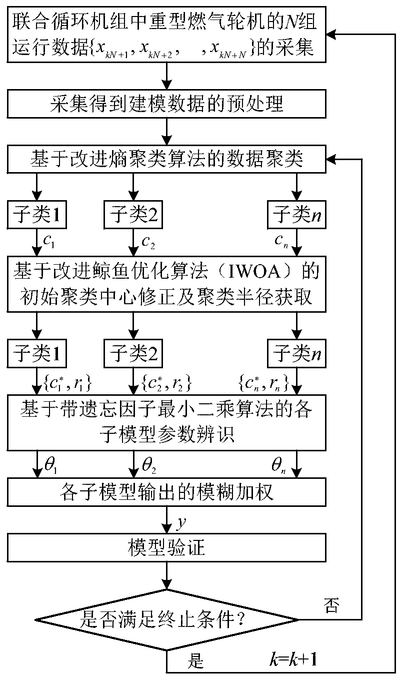 Real-time T-S fuzzy modeling method for heavy-duty gas turbine of combined cycle unit