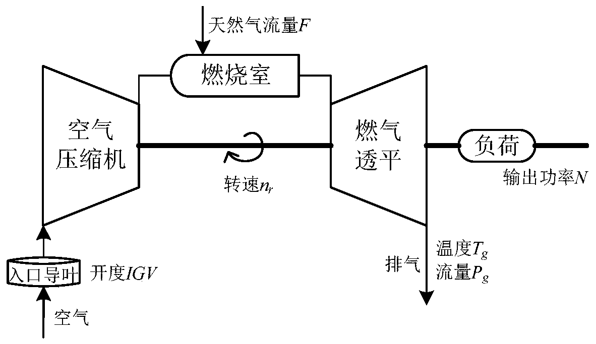 Real-time T-S fuzzy modeling method for heavy-duty gas turbine of combined cycle unit