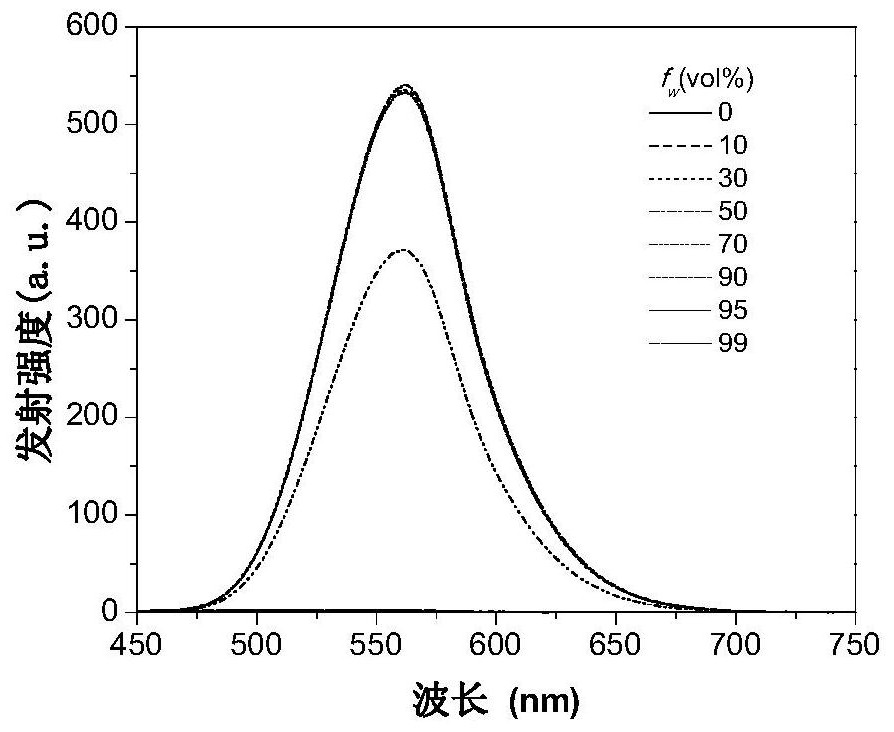 A kind of aggregation-induced luminescent fluorescent material and its preparation method and application