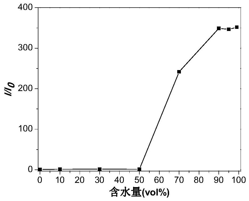 A kind of aggregation-induced luminescent fluorescent material and its preparation method and application