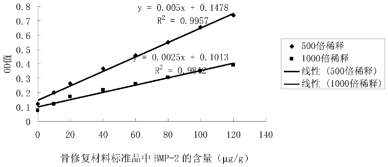 bmp-2 antibody and its application in detection of bmp-2 protein content in bone repair materials