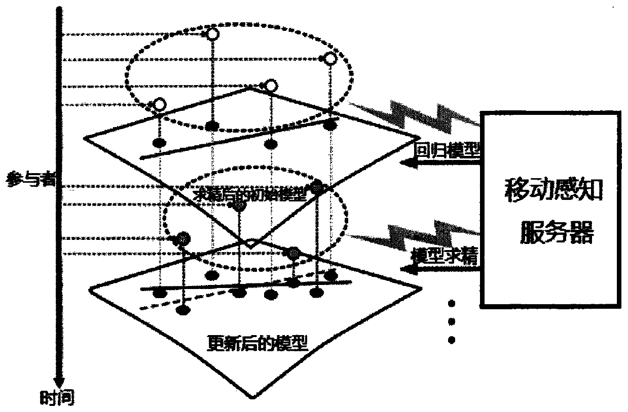 Blind Regression Modeling and Update Method for Data Privacy Protection in Mobile Crowd Sensing