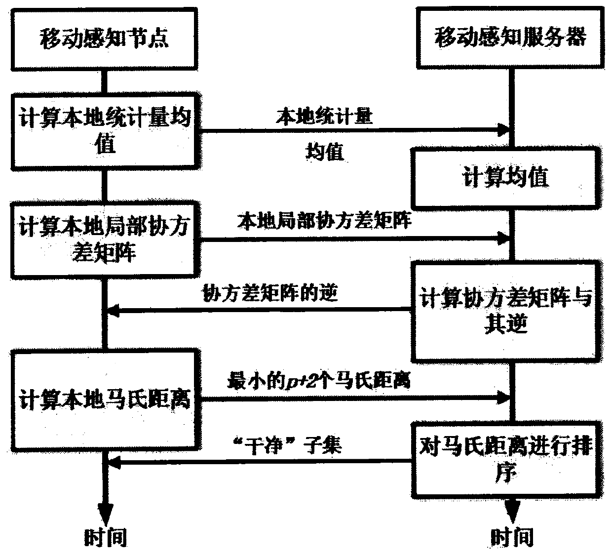 Blind Regression Modeling and Update Method for Data Privacy Protection in Mobile Crowd Sensing