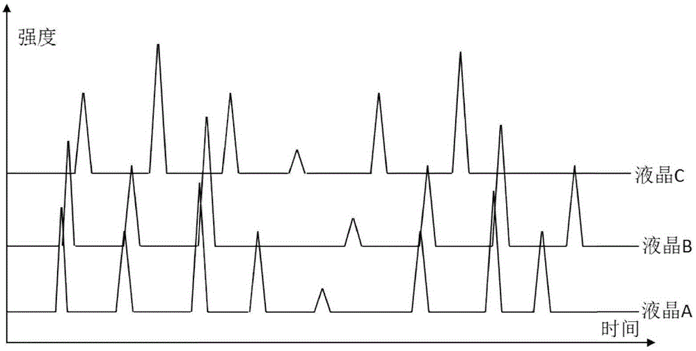 Method for measuring reactive monomer content in multiple different liquid crystals at one time