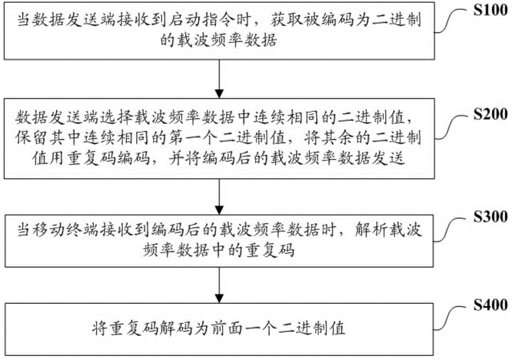 Mobile terminal as well as method and device for data transmission