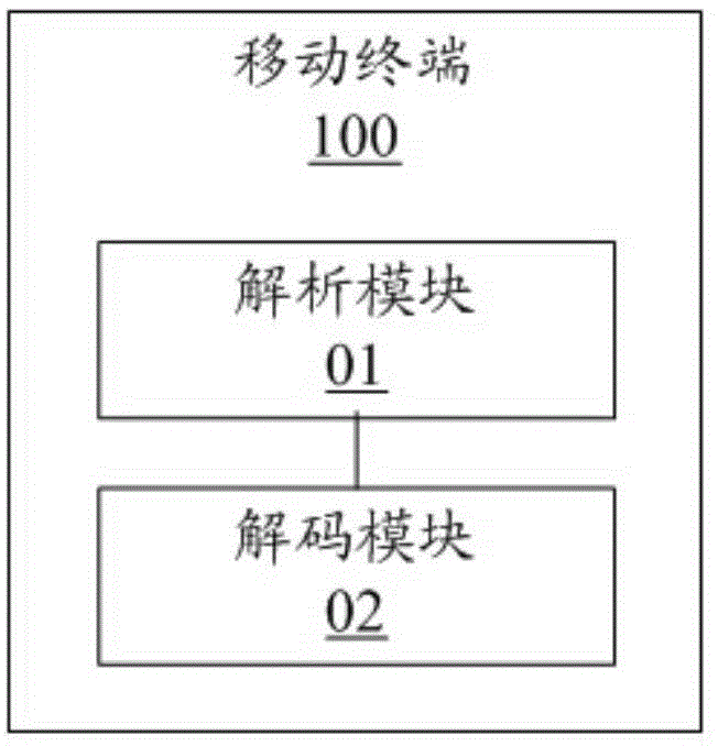 Mobile terminal as well as method and device for data transmission