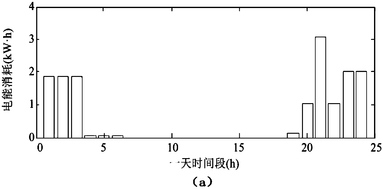 Electricity arrangement method for resident user cooperation gaming in consideration of household distributed power supply