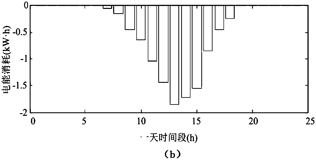 Electricity arrangement method for resident user cooperation gaming in consideration of household distributed power supply