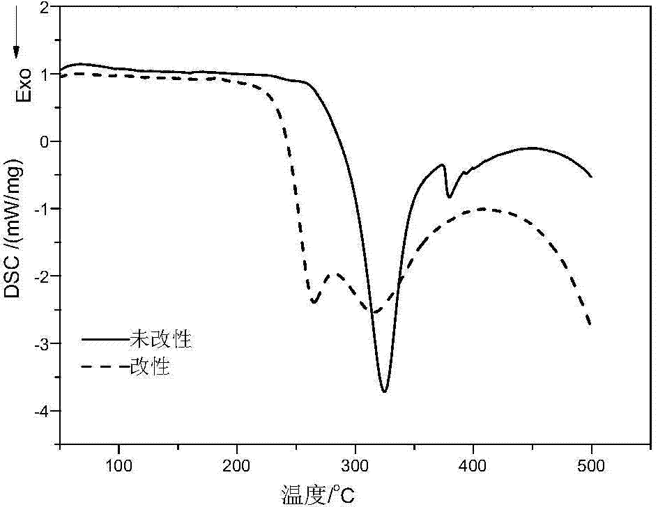 Method for preparing carbon fibers from acrylic fibers