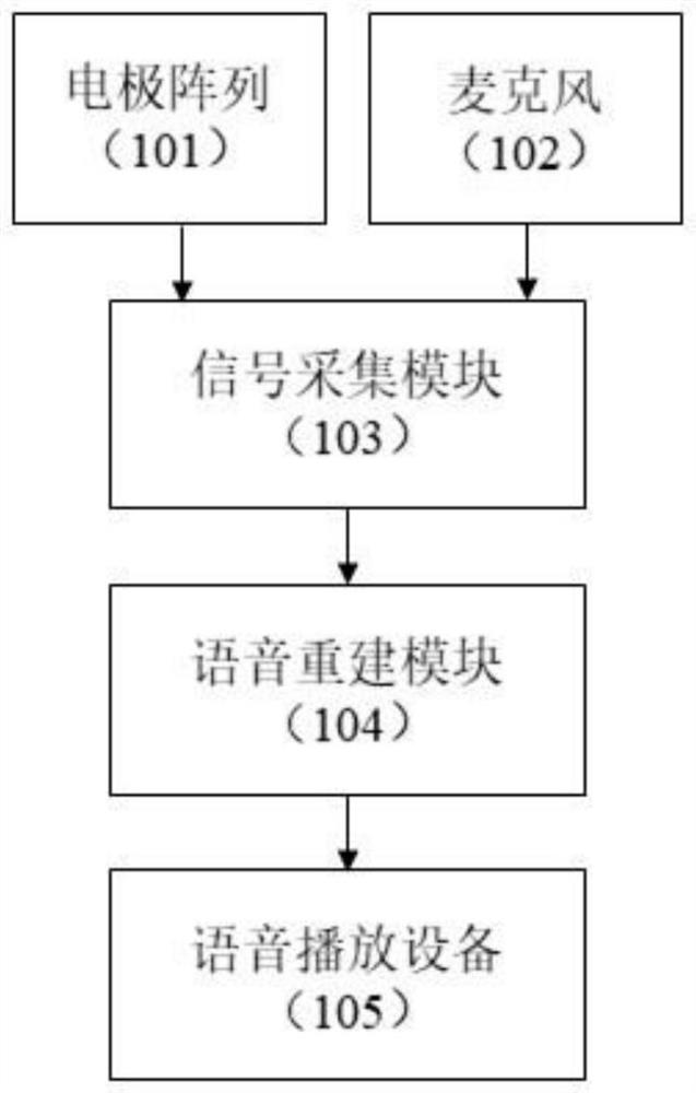 Silent voice reconstruction method based on sounding neural potential signal