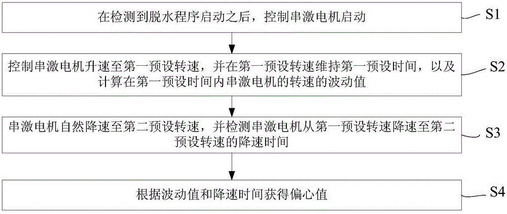 Eccentricity detection method of roller washing machine