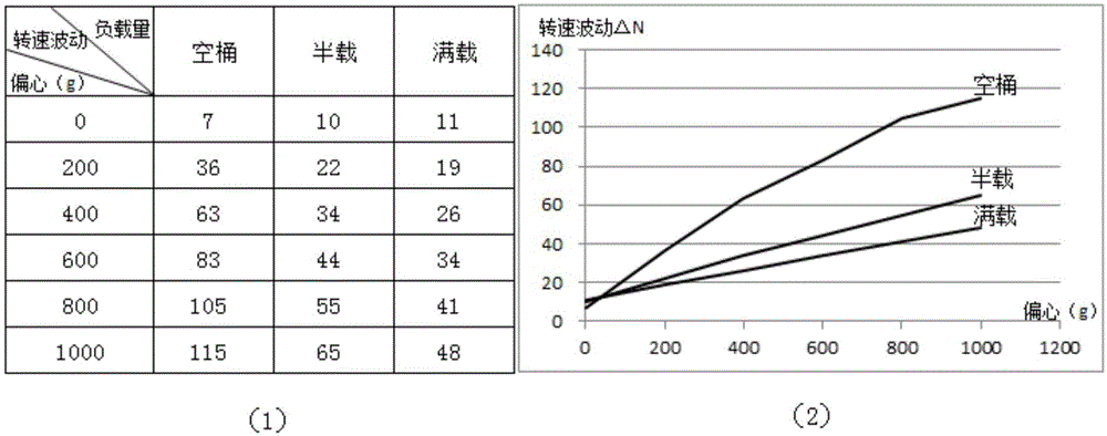 Eccentricity detection method of roller washing machine