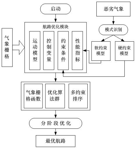 Aircraft route optimization method based on meteorological grids