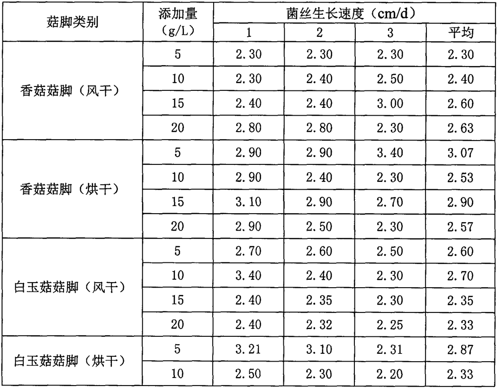 Mushroom foot powder preservation culture medium of hypsizigus marmoreus strain and preparation method of mushroom foot powder preservation culture medium