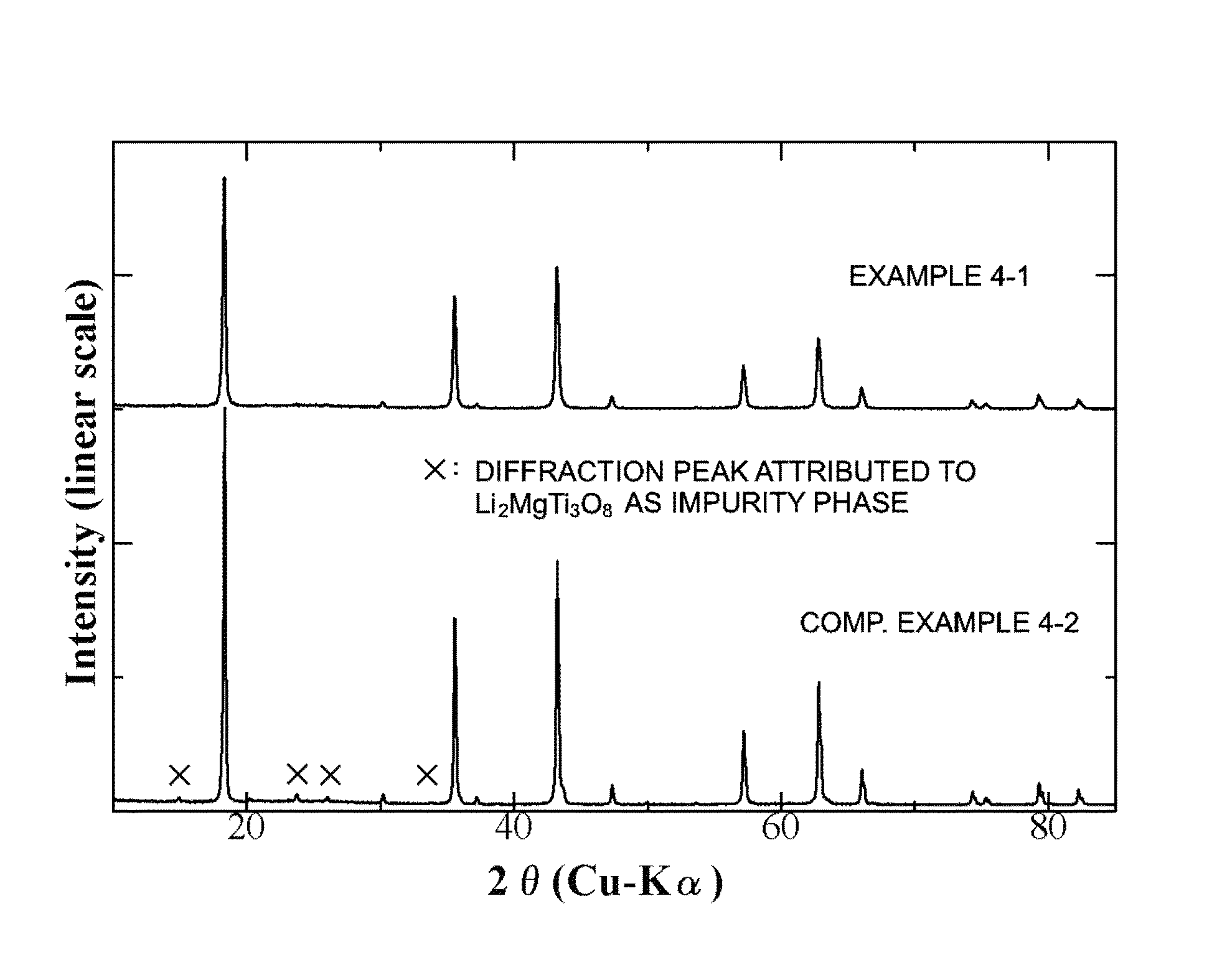 Lithium titanate particles and process for producing the lithium titanate particles, Mg-containing lithium titanate particles and process for producing the Mg-containing lithium titanate particles, negative electrode active substance particles for non-aqueous electrolyte secondary batteries, and non-aqueous electrolyte secondary battery