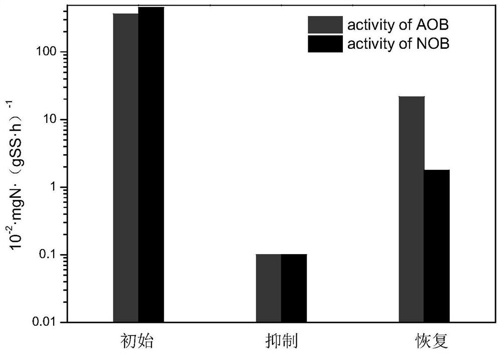 A device and method for starting and stably maintaining short-cut nitrification of urban sewage