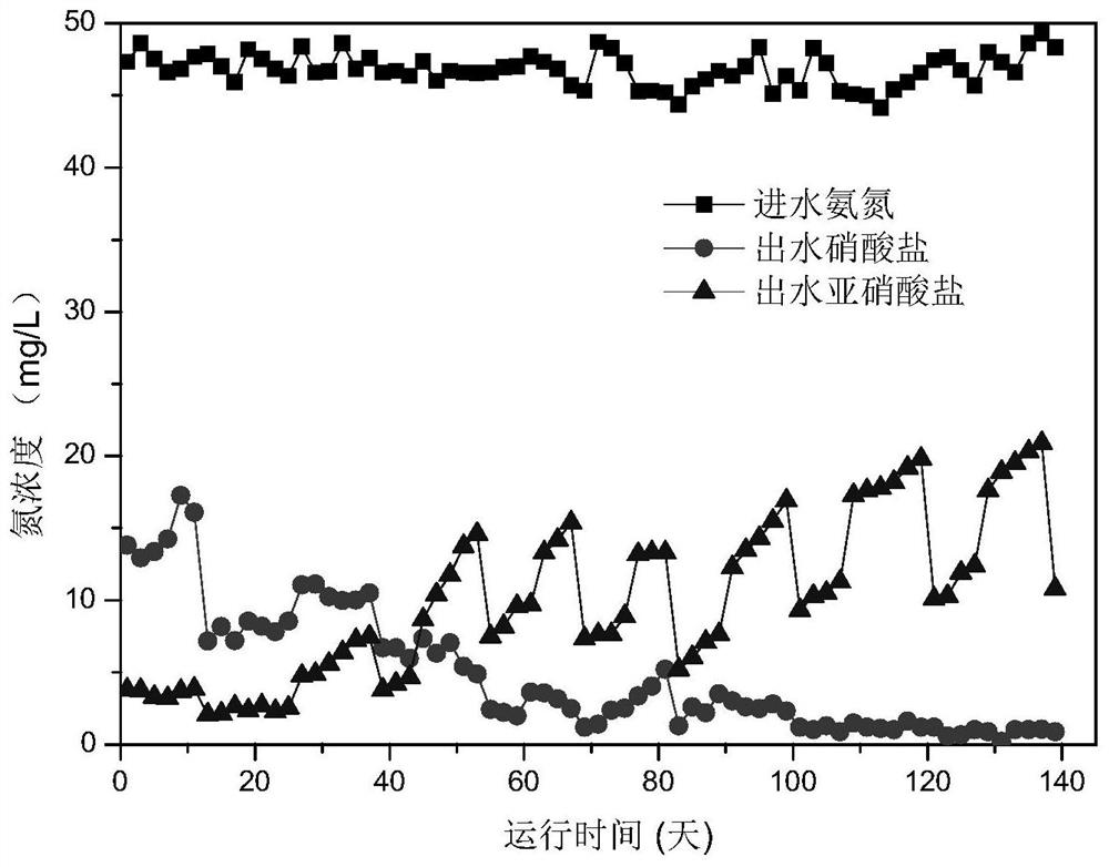 A device and method for starting and stably maintaining short-cut nitrification of urban sewage