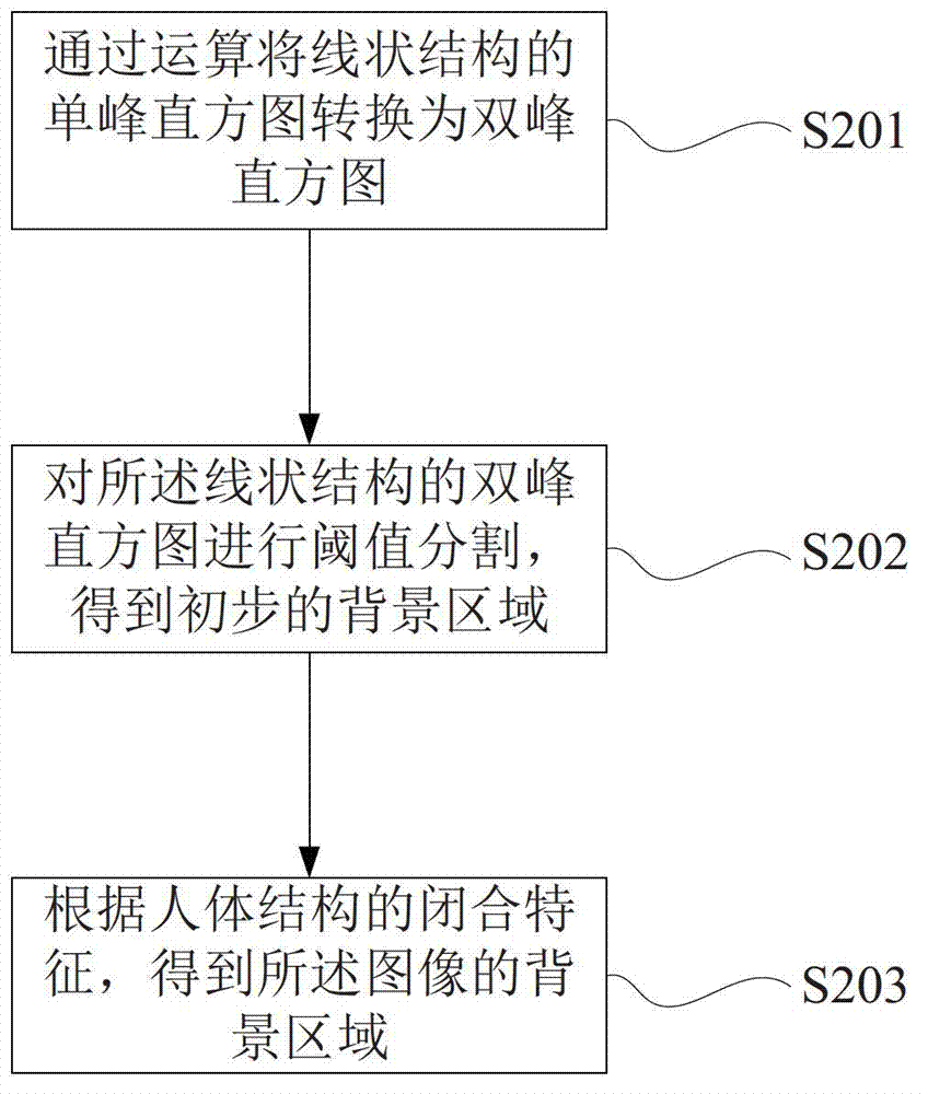 Image noise estimation method