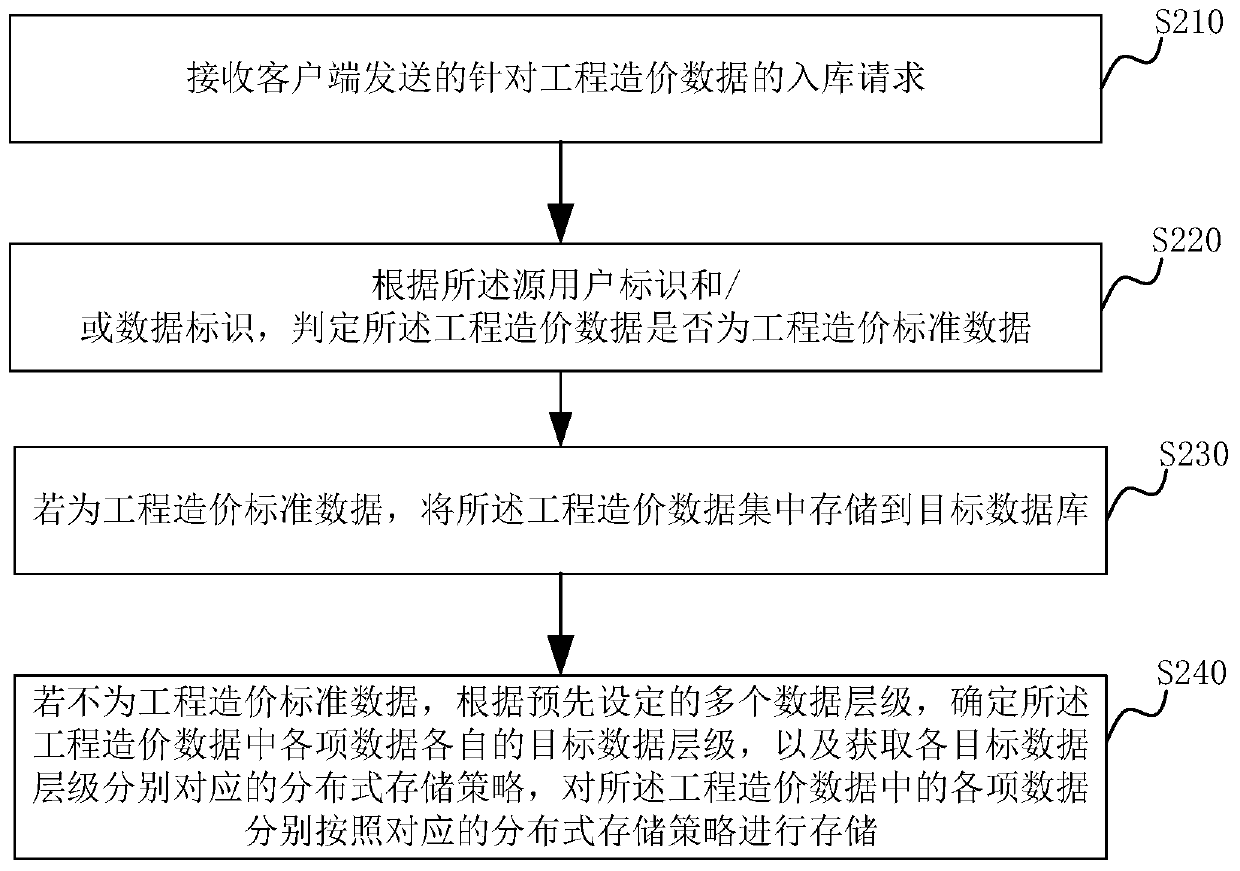 Project cost data storage method and device, data server and storage medium