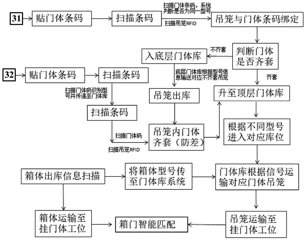 Door production system and method and refrigerator door matching system of refrigerator production line