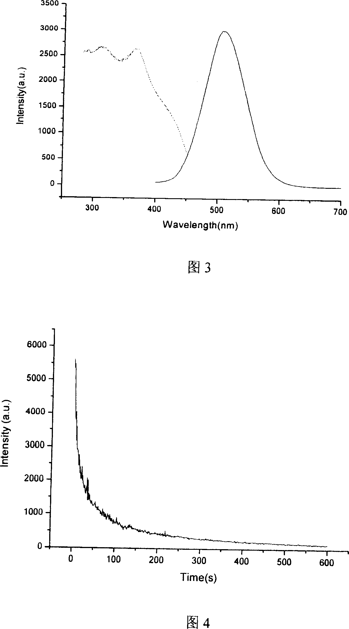 Fast synthesizing process of strontium aluminate rare earth long afterglow luminescent powder