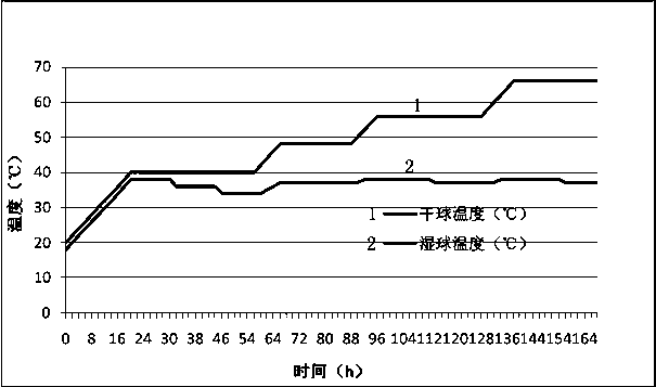 A method for intensive curing of flue-cured tobacco with stable temperature and low humidity