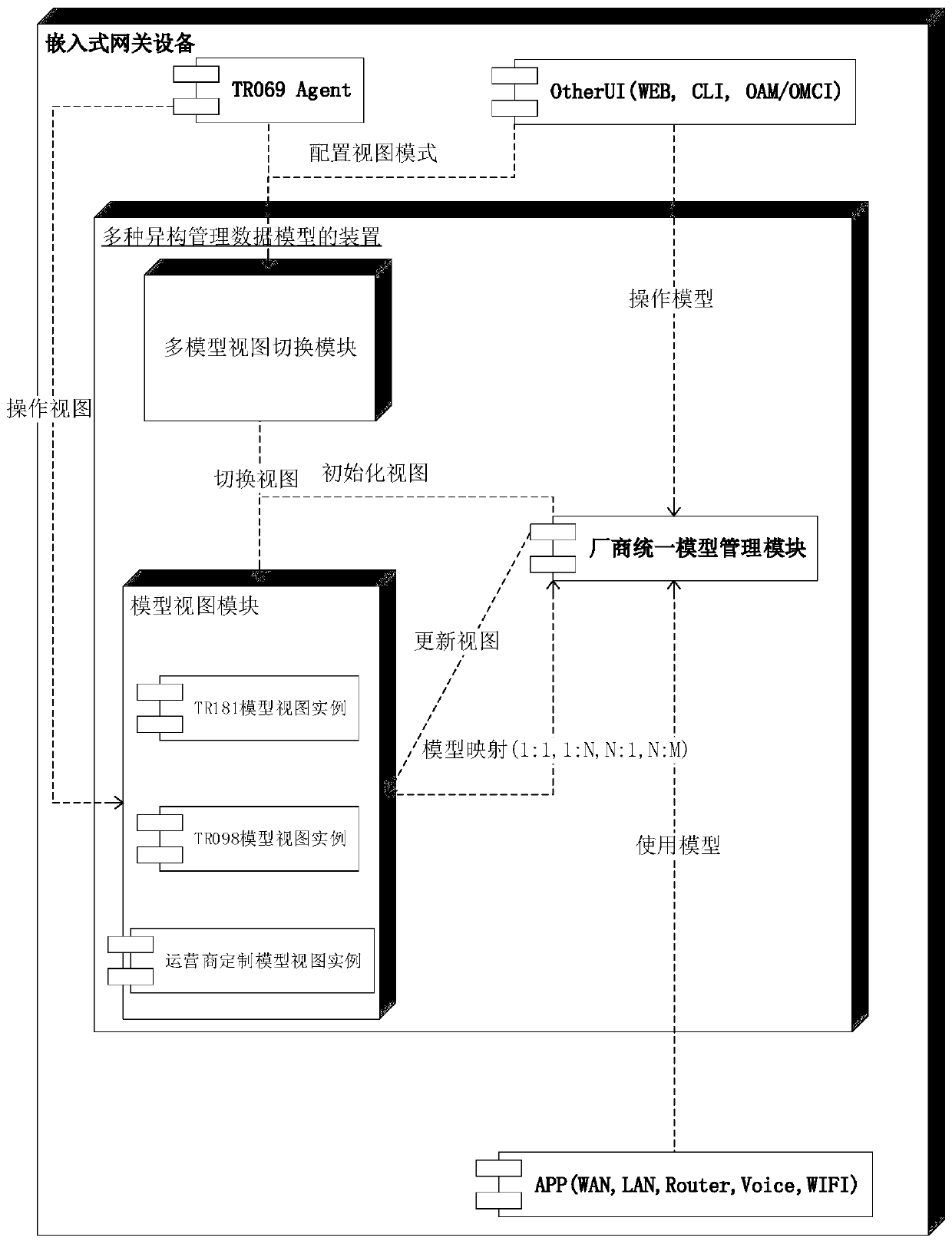 Device and method for supporting various heterogeneous management data models by embedded gateway equipment