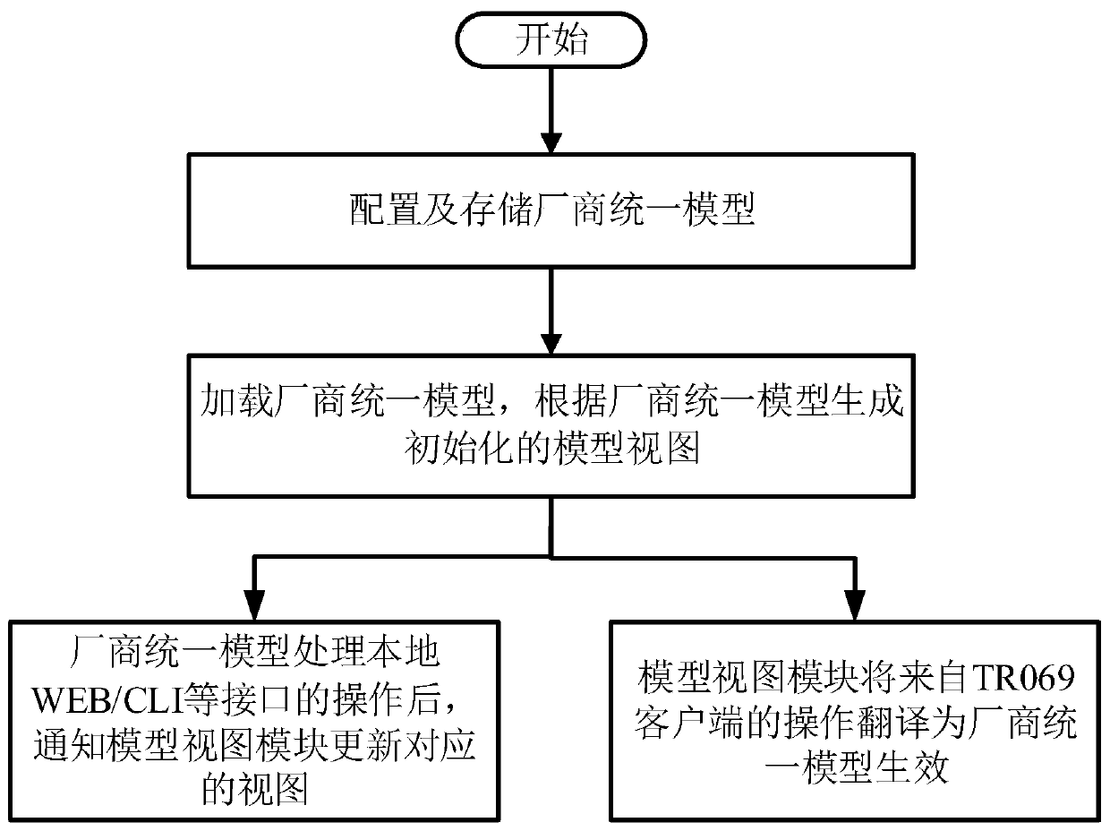 Device and method for supporting various heterogeneous management data models by embedded gateway equipment