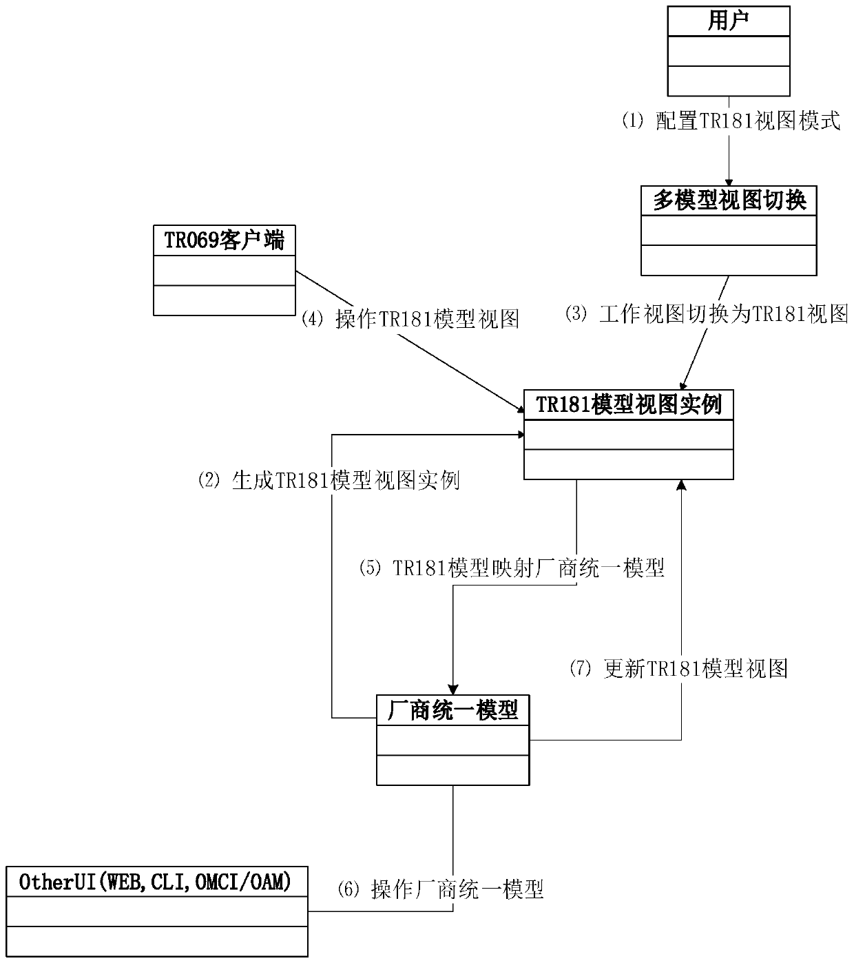 Device and method for supporting various heterogeneous management data models by embedded gateway equipment