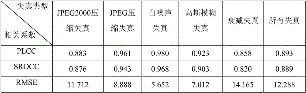 No-reference image objective quality evaluation method based on structural distortion